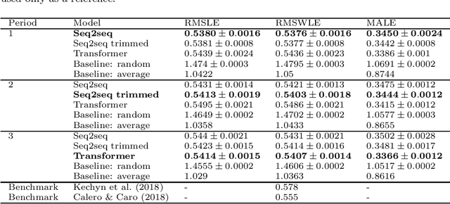 Figure 2 for Approaching sales forecasting using recurrent neural networks and transformers