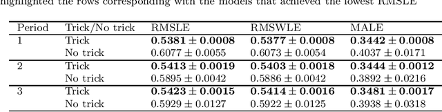 Figure 4 for Approaching sales forecasting using recurrent neural networks and transformers