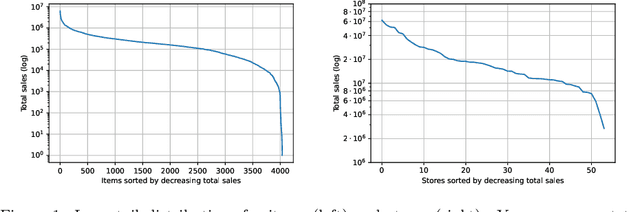 Figure 1 for Approaching sales forecasting using recurrent neural networks and transformers