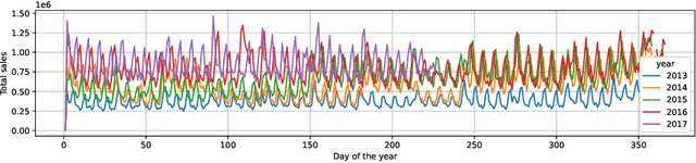 Figure 3 for Approaching sales forecasting using recurrent neural networks and transformers