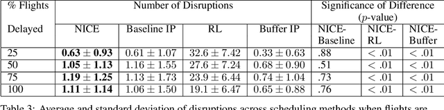 Figure 4 for NICE: Robust Scheduling through Reinforcement Learning-Guided Integer Programming