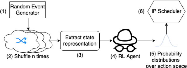 Figure 1 for NICE: Robust Scheduling through Reinforcement Learning-Guided Integer Programming