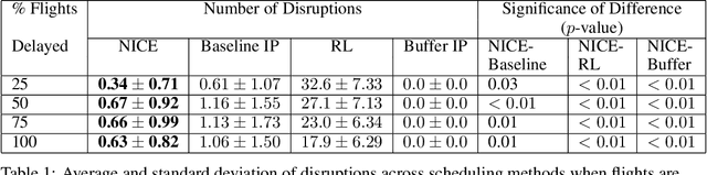 Figure 2 for NICE: Robust Scheduling through Reinforcement Learning-Guided Integer Programming