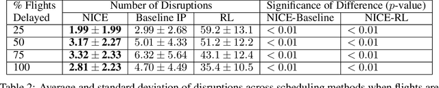 Figure 3 for NICE: Robust Scheduling through Reinforcement Learning-Guided Integer Programming