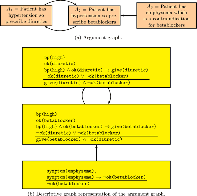 Figure 2 for Non-monotonic Reasoning in Deductive Argumentation
