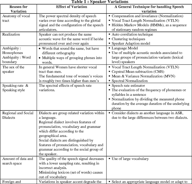 Figure 1 for Adverse Conditions and ASR Techniques for Robust Speech User Interface
