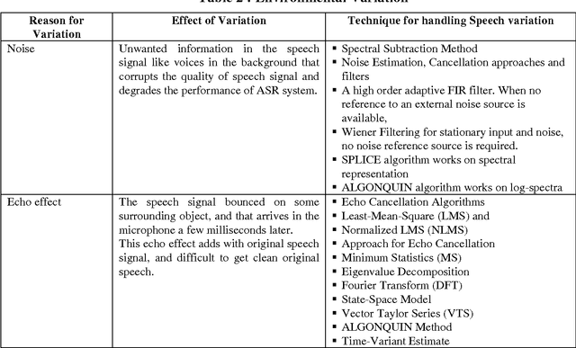 Figure 2 for Adverse Conditions and ASR Techniques for Robust Speech User Interface