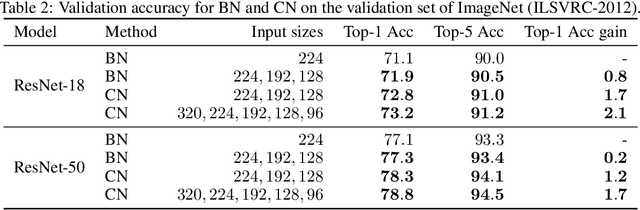 Figure 4 for Towards Improving Generalization of Deep Networks via Consistent Normalization