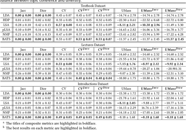 Figure 4 for BATS: A Spectral Biclustering Approach to Single Document Topic Modeling and Segmentation