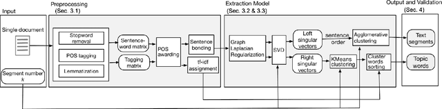 Figure 1 for BATS: A Spectral Biclustering Approach to Single Document Topic Modeling and Segmentation