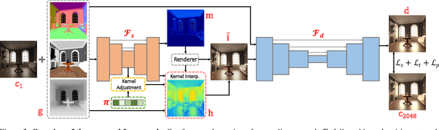 Figure 2 for Two-Stage Monte Carlo Denoising with Adaptive Sampling and Kernel Pool