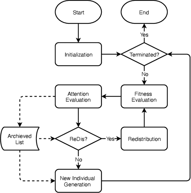 Figure 1 for Attention-oriented Brain Storm Optimization for Multimodal Optimization Problems