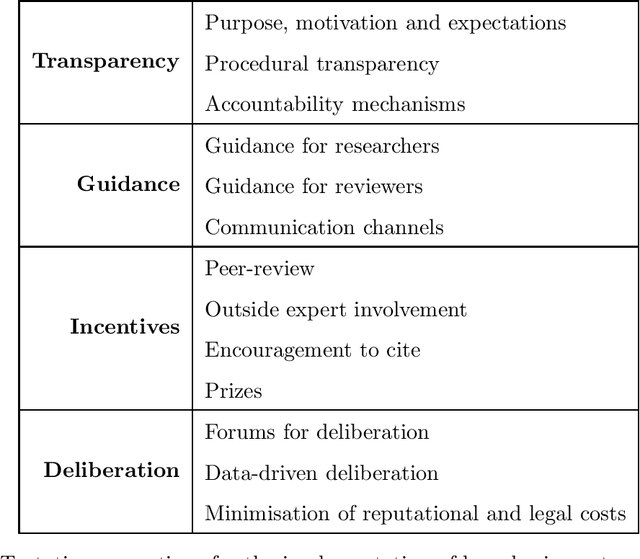 Figure 2 for Institutionalising Ethics in AI through Broader Impact Requirements