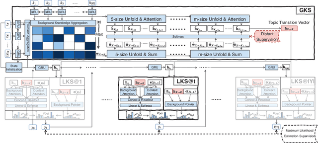 Figure 3 for Thinking Globally, Acting Locally: Distantly Supervised Global-to-Local Knowledge Selection for Background Based Conversation
