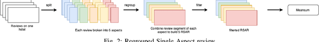 Figure 2 for An Enhanced MeanSum Method For Generating Hotel Multi-Review Summarizations