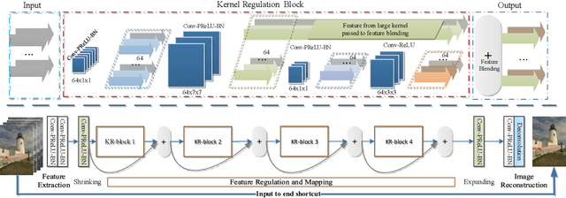 Figure 1 for KRNET: Image Denoising with Kernel Regulation Network