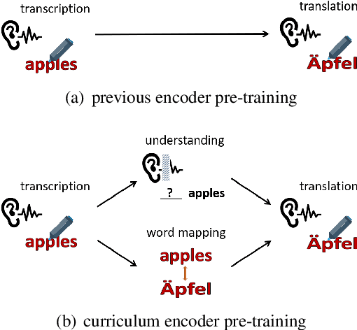 Figure 1 for Curriculum Pre-training for End-to-End Speech Translation