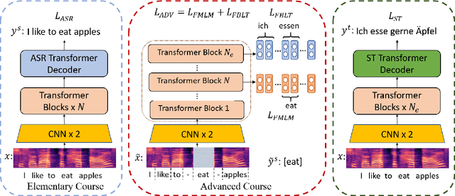 Figure 3 for Curriculum Pre-training for End-to-End Speech Translation