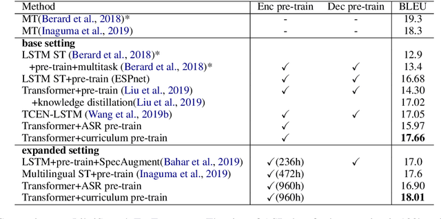 Figure 2 for Curriculum Pre-training for End-to-End Speech Translation