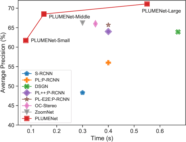 Figure 1 for PLUME: Efficient 3D Object Detection from Stereo Images