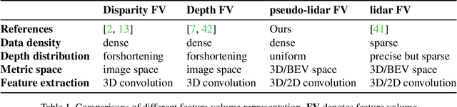 Figure 2 for PLUME: Efficient 3D Object Detection from Stereo Images