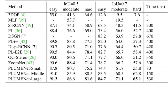 Figure 4 for PLUME: Efficient 3D Object Detection from Stereo Images