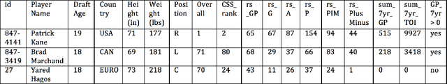 Figure 3 for Model Trees for Identifying Exceptional Players in the NHL Draft