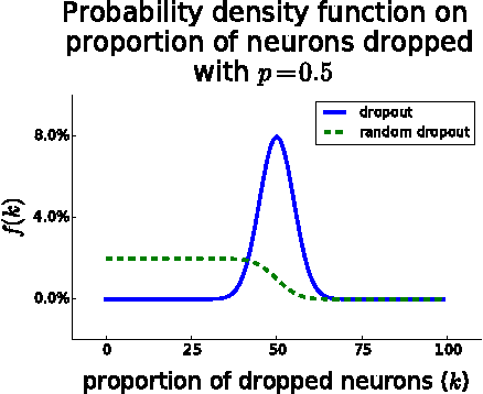 Figure 1 for Dropout as data augmentation