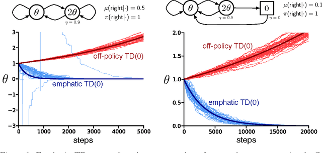 Figure 3 for An Emphatic Approach to the Problem of Off-policy Temporal-Difference Learning