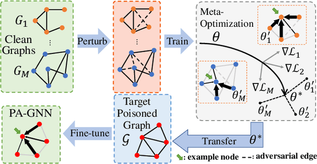 Figure 1 for Robust Graph Neural Network Against Poisoning Attacks via Transfer Learning