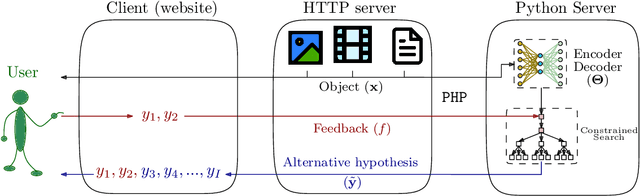 Figure 1 for A Neural, Interactive-predictive System for Multimodal Sequence to Sequence Tasks