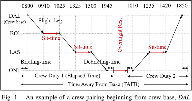 Figure 1 for Real-World Airline Crew Pairing Optimization: Customized Genetic Algorithm versus Column Generation Method
