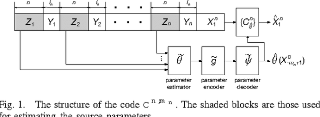 Figure 1 for Joint universal lossy coding and identification of stationary mixing sources with general alphabets