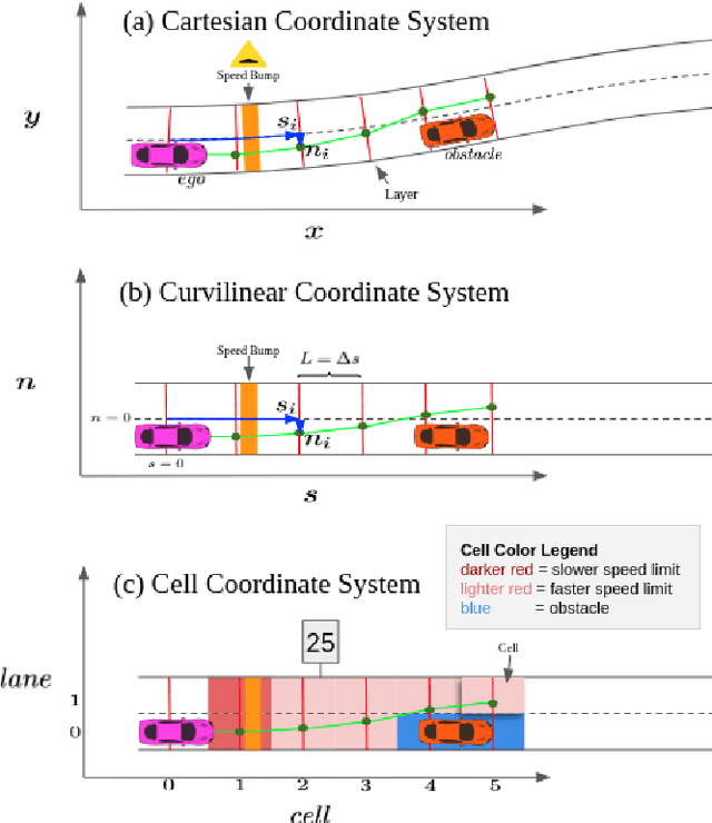 Figure 3 for Safe Trajectory Planning Using Reinforcement Learning for Self Driving