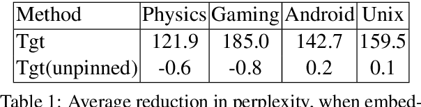 Figure 1 for Topic Sensitive Attention on Generic Corpora Corrects Sense Bias in Pretrained Embeddings