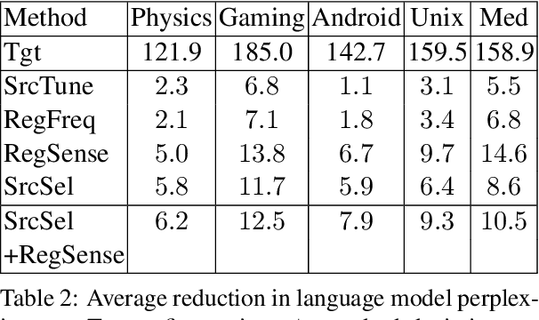 Figure 3 for Topic Sensitive Attention on Generic Corpora Corrects Sense Bias in Pretrained Embeddings