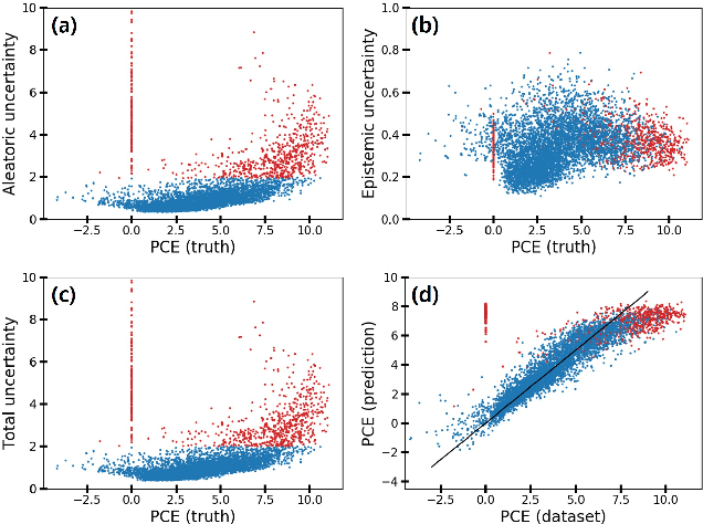 Figure 3 for Uncertainty quantification of molecular property prediction with Bayesian neural networks