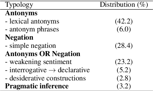 Figure 3 for Interpreting Verbal Irony: Linguistic Strategies and the Connection to the Type of Semantic Incongruity