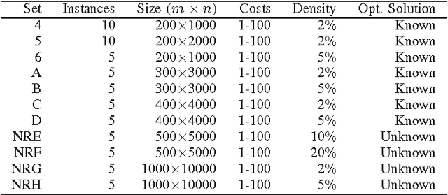 Figure 1 for Chemical Reaction Optimization for the Set Covering Problem