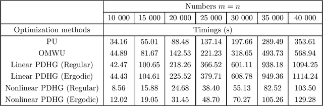 Figure 4 for Accelerated nonlinear primal-dual hybrid gradient algorithms with applications to machine learning