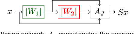 Figure 1 for Scattering Networks for Hybrid Representation Learning