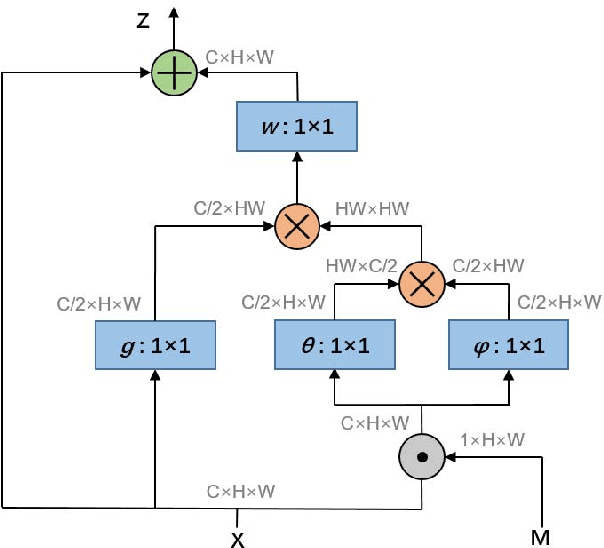 Figure 3 for Spatial-Aware Non-Local Attention for Fashion Landmark Detection