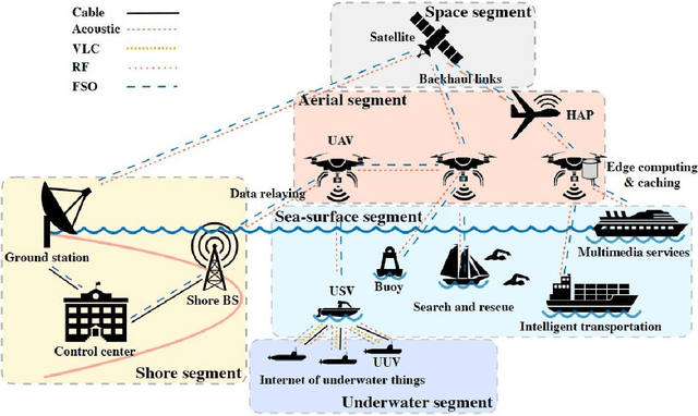 Figure 2 for A Survey on UAV-Aided Maritime Communications: Deployment Considerations, Applications, and Future Challenges