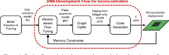 Figure 1 for Memory-Driven Mixed Low Precision Quantization For Enabling Deep Network Inference On Microcontrollers
