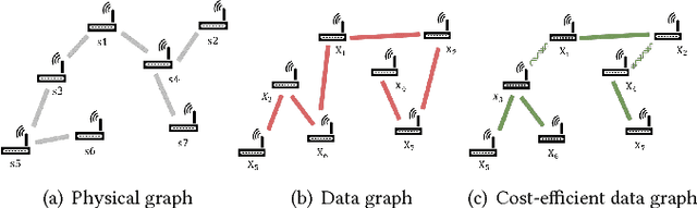 Figure 1 for Learning Data Dependency with Communication Cost