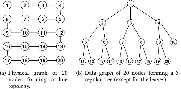 Figure 2 for Learning Data Dependency with Communication Cost