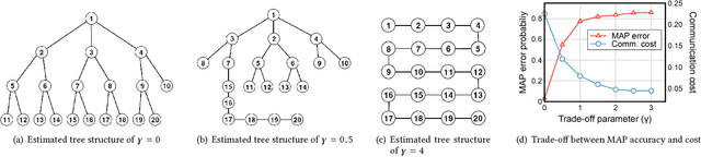 Figure 3 for Learning Data Dependency with Communication Cost