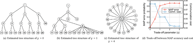 Figure 4 for Learning Data Dependency with Communication Cost