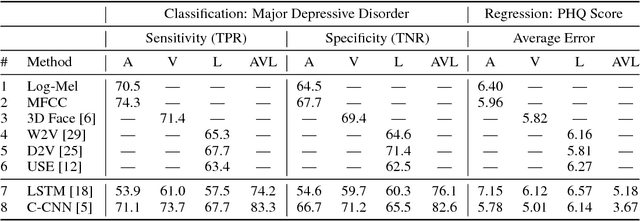 Figure 4 for Measuring Depression Symptom Severity from Spoken Language and 3D Facial Expressions