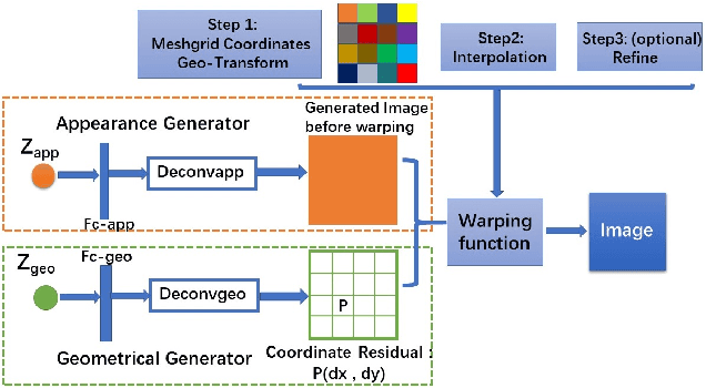 Figure 1 for Deformable Generator Network: Unsupervised Disentanglement of Appearance and Geometry